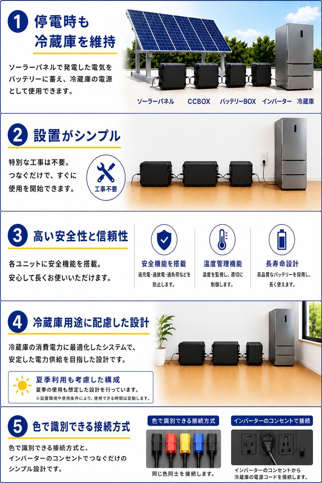 商品の特徴 — 冷蔵庫用途に配慮した設計／夏季利用も考慮した構成