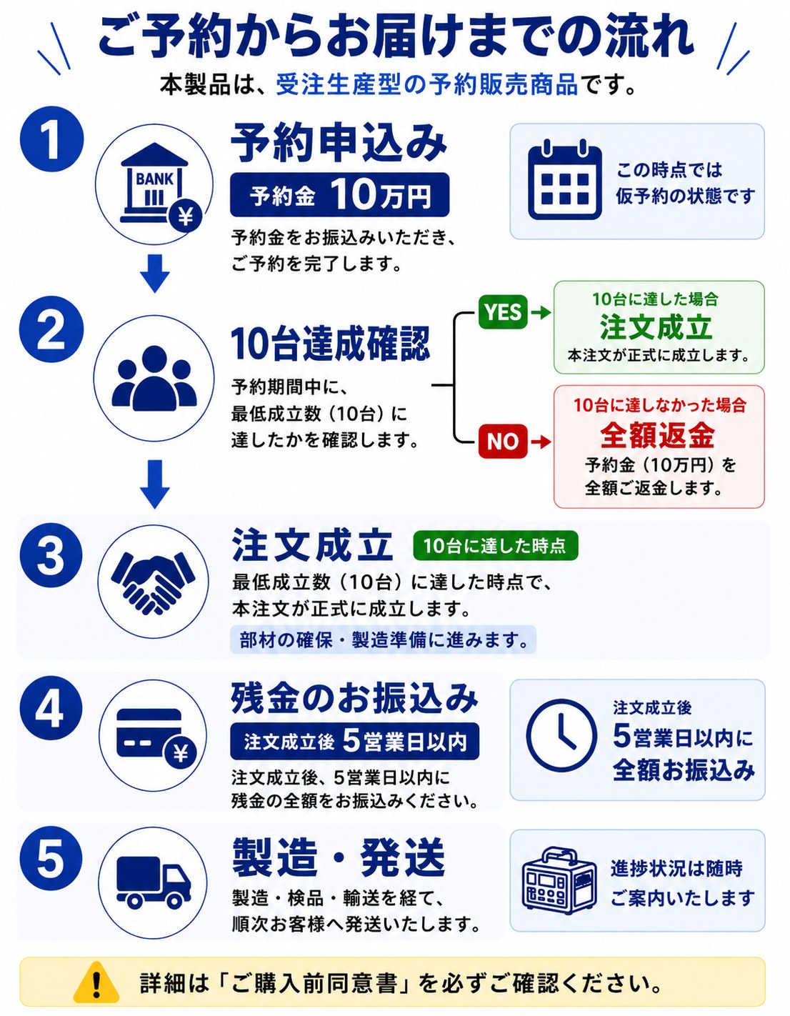 ご予約からお届けまでの流れ